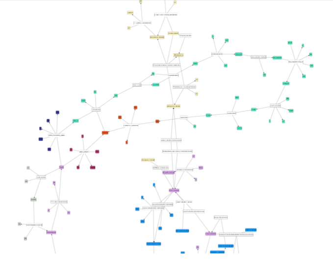 Visualization with secondary compounds