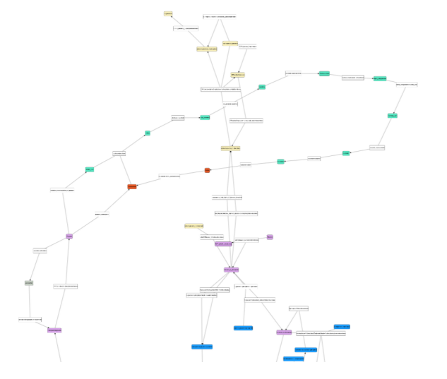 Visualization without secondary compounds